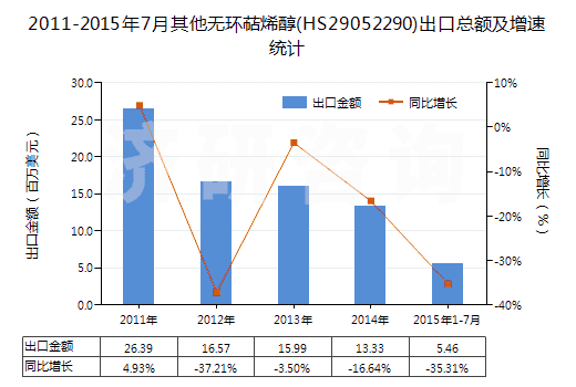 2011-2015年7月其他無(wú)環(huán)萜烯醇(HS29052290)出口總額及增速統(tǒng)計(jì)